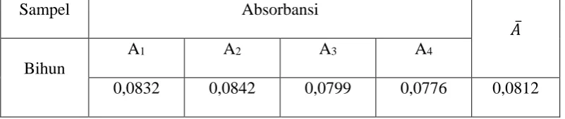Tabel 4.2.2.1Hasil pengukuran absorbansi logam seng pada bihun 