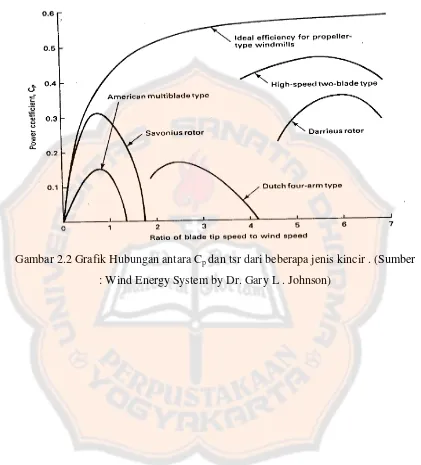 Gambar 2.2 Grafik Hubungan antara Cp dan tsr dari beberapa jenis kincir . (Sumber 