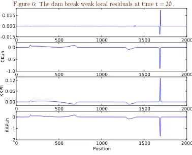 Figure 6: The dam break weak local residuals at time t = 20 .