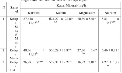 Tabel 4.2 Pengaruh Tingkat Kematangan terhadap Kadar  Kalsium, Kalium,  