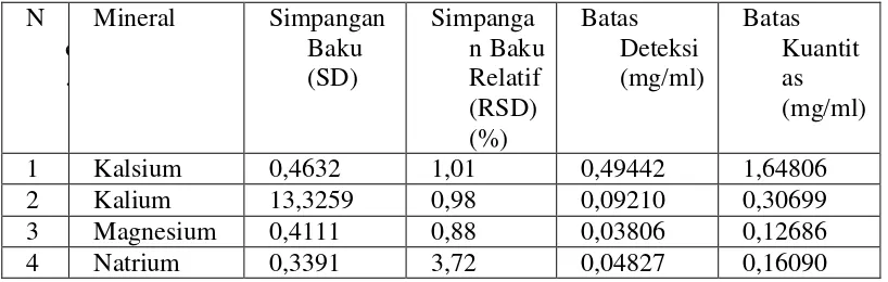 Tabel 4.4. Data Hasil Uji Validasi Pemeriksaan Mineral pada Air Kelapa 