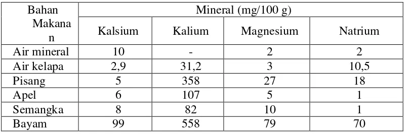 Tabel 2.1 Kandungan kalsium, kalium, magnesium, dan natrium beberapa bahan       makanan 