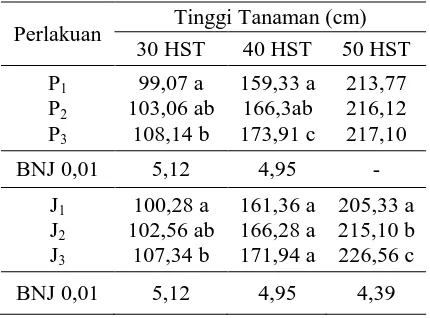 Tabel 1. Rata-rata Tinggi Tanaman pada Berbagai Dosis Urea dan Populasi  Tanaman. 