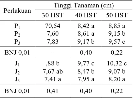 Tabel 3. Rata-rata Panjang dan Lilit Tongkol Jagung Manis pada Berbagai Dosis Urea dan Populasi Tanaman