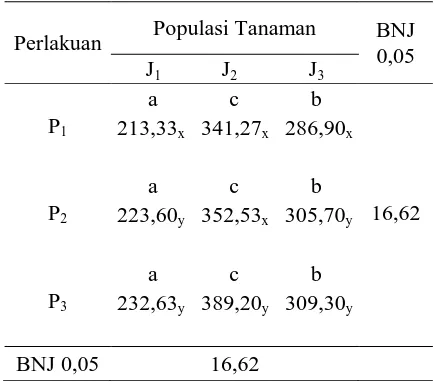 Tabel 6. Rata-rata Berat Tiap Tongkol dan Berat Tongkol Per Hektar pada Berbagai Dosis Urea dan Populasi Tanaman