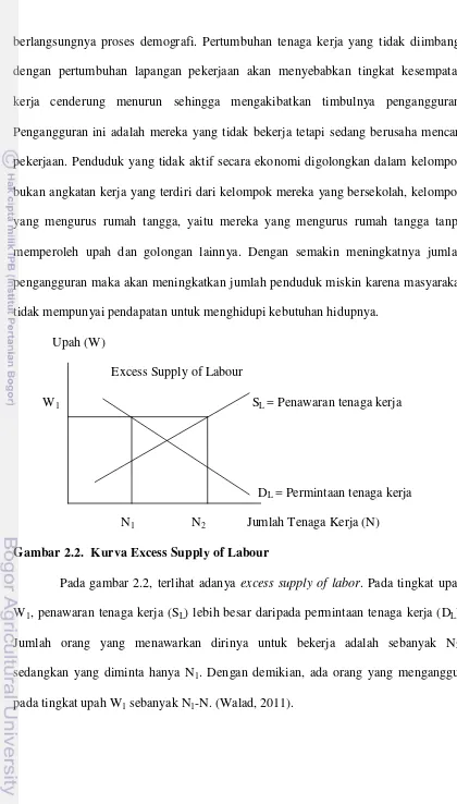 Gambar 2.2. Kurva Excess Supply of Labour 