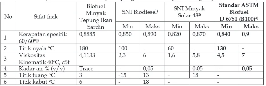 Tabel 2. Hasil uji sifat isik biofuel minyak tepung ikan sardin & perbandingannya (standar mutu)