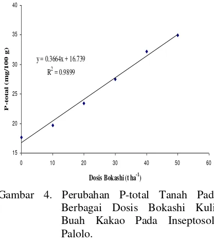 Gambar 5. Perubahan P-tersedia Tanah Pada  Berbagai Dosis Bokashi Kulit Buah Kakao Pada  Inseptosols Palolo