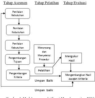 Gambar 1. Model proses pelatihan ( Mangkuprawira, 2004 )