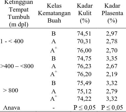 Tabel 1. Kadar Kulit dan Plasenta Buah Kakao     pada Berbagai Ketinggian Tempat Tumbuh dan Kelas Kematangan Buah  