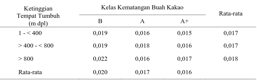 Tabel 3. Total Asam Pulpa (% Asam Asetat) Biji Kakao pada Berbagai   Ketinggian Tempat    Tumbuh dan Kelas Kematangan Buah