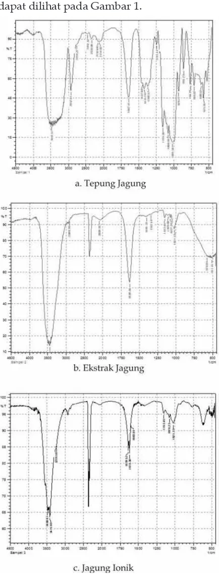 Tabel 1. Hasil Pengukuran Potensial Zeta untuk Ekstrak Jagung dan Jagung Ionik