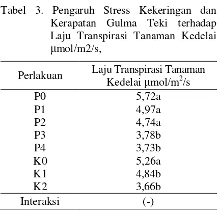 Tabel 2. kepadatan berpengaruh nyata terhadap lebar pembukaan stomata tanaman kedelai