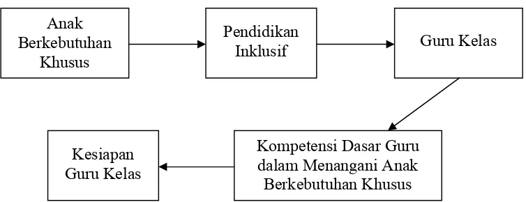 Gambar 1. Skema Kerangka Berfikir 