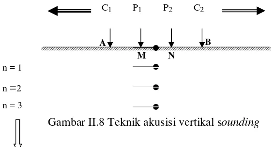 Gambar II.8 Teknik akusisi vertikal sounding 