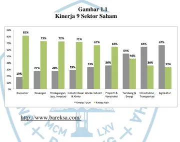 Gambar 1.1 Kinerja 9 Sektor Saham 
