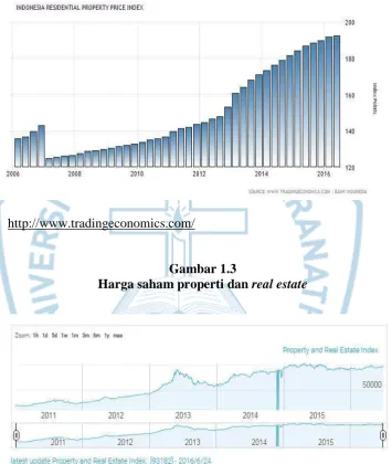 Gambar 1.3 Harga saham properti dan 
