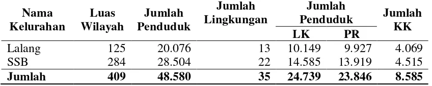 Tabel 4.1 Data Daftar Nama Kelurahan, Luas dan Jumlah Penduduk  Puskesmas Desa lalang Tahun 2012 