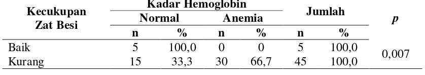 Tabel 4.13  Hubungan Kecukupan Zat Besi dengan Kadar hemoglobin pada Ibu Hamil di Wilayah Kerja Puskesmas Desa Lalang Kecamatan Medan Sunggal Tahun 2013 