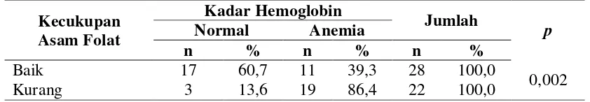 Tabel 4.14  Hubungan Kecukupan Asam Folat dengan Kadar Hemoglobin pada Ibu Hamil di Wilayah Kerja Puskesmas Desa Lalang Kecamatan Medan Sunggal Tahun 2013 