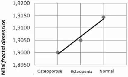 Tabel 1 dan Gambar 6, dapat ditunjukkan bahwa nilai fraktal dimensi berbanding lurus dengan status osteoporosis