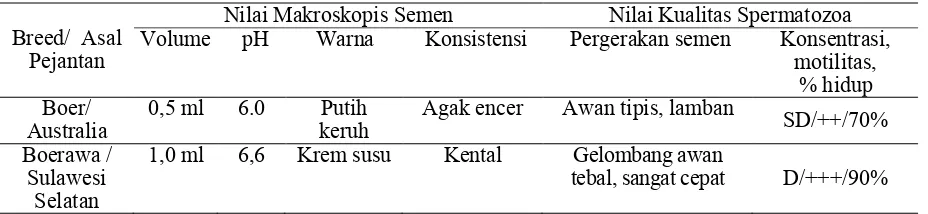 Tabel 1. Rataan Nilai Parameter Kualitas Semen, Spermatozoa, dan Angka Konsepsi Tiap Breed Selama Penelitian