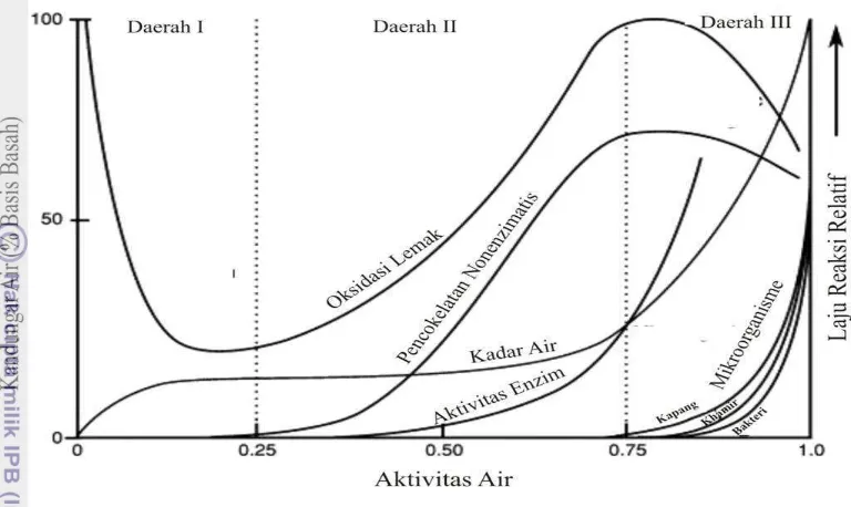 Gambar 2.  Laju Reaksi Sebagai Fungsi dari Kadar Air dan Aktivitas Air 