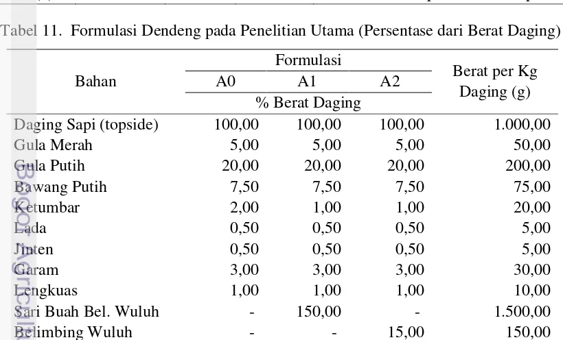Tabel 11.  Formulasi Dendeng pada Penelitian Utama (Persentase dari Berat Daging) 