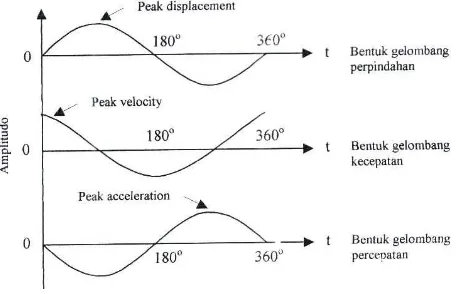 Gambar 2.3. Beda fasa antara perpindahan, kecepatan, dan percepatan 