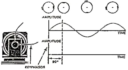 Gambar 2.6. Simpangan Rotor yang Tidak  Balance Terhadap Waktu (Abidin, 1996) 