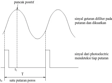 Gambar 2.11. Metode perhitungan sudut fasa dari sinyal getaran  dan trigger (Wowk, 1995) (telah diolah kembali) 