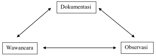 Gambar 11. Triangulasi teknik pengumpulan data (Sugiyono. 2005: 126)  