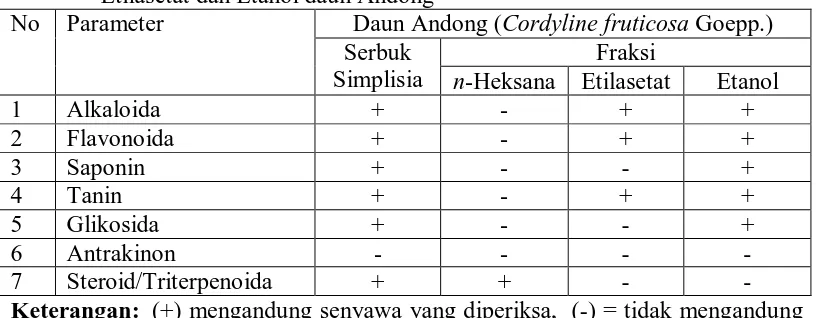 Tabel 2. Hasil               Etilasetat dan Etanol daun Andong    Skrining fitokimia serbuk simplisia dan fraksi n-Heksana,      No Parameter Daun Andong ( Goepp.) 