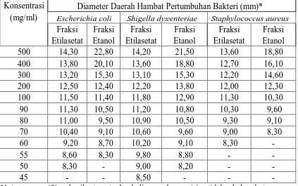 Tabel 3. Pengukuran daerah hambat pertumbuhan bakteri                 coliEscherichia  , Shigella dysenteriae dan Staphylococcus aureus pada fraksi  