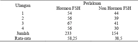 Tabel 2.  Lama Estrus Domba Betina Lokal Palu yang Mendapat    Hormon FSH dan yang Tidak Mendapat Hormon Fsh (Jam) 