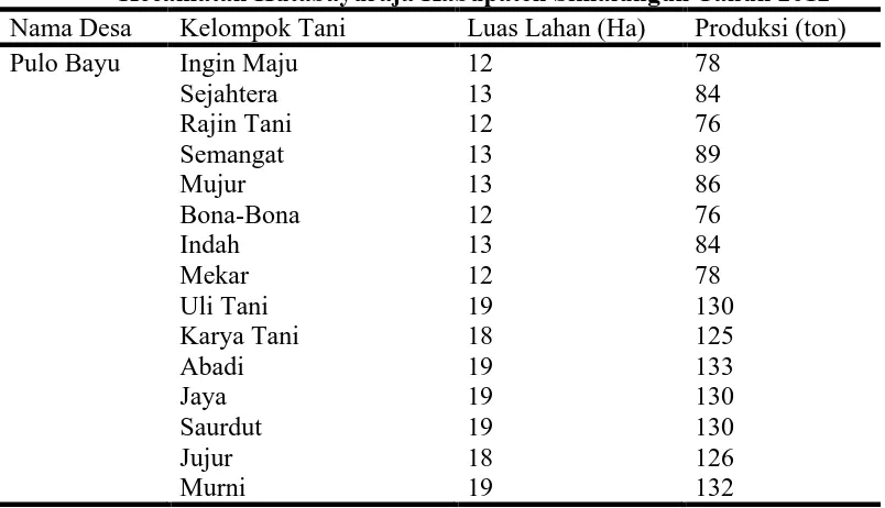 Tabel 3. Nama Desa, Kelompok Tani, Luas Lahan (Ha) dan Produksi di Kecamatan Hutabayuraja Kabupaten Simalungun Tahun 2012 Nama Desa Kelompok Tani Luas Lahan (Ha) Produksi (ton) 