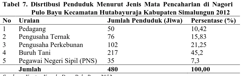 Tabel 7. Disrtibusi Penduduk Menurut Jenis Mata Pencaharian di Nagori  Pulo Bayu Kecamatan Hutabayuraja Kabupaten Simalungun 2012 