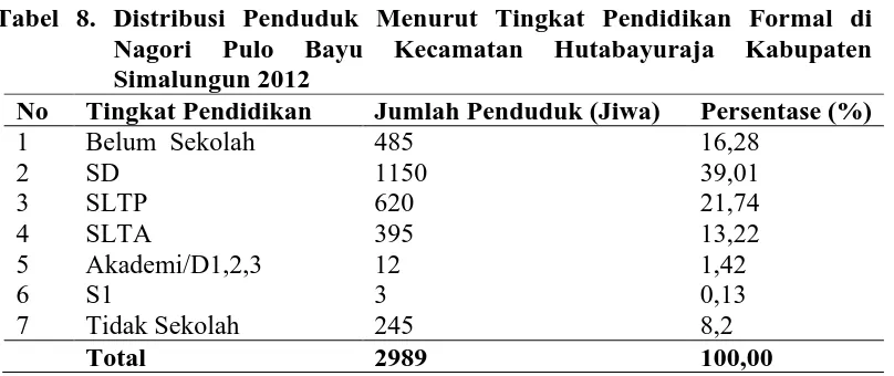 Tabel 8. Distribusi Penduduk Menurut Tingkat Pendidikan Formal di Nagori Pulo Bayu Kecamatan Hutabayuraja Kabupaten 