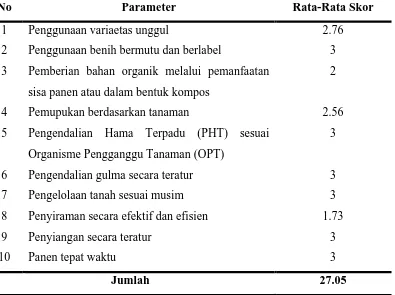 Tabel 11. Indikator Tingkat Partisipasi Petani Dalam SLPTT Komoditi Jagung 