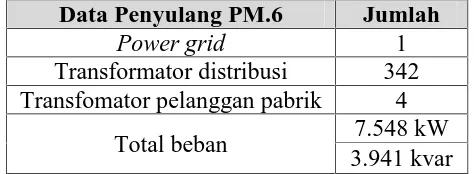 Tabel 4. 1 Data Penyulang PM.6 tanpa Terinterkoneksi DG