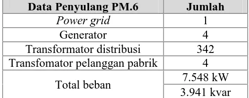 Tabel 4. 3 Data Penyulang PM.6 yang Terinterkoneksi DG