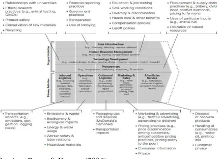 Gambar 4 Aplikasi CSR dalam Strategi  