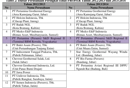 Tabel 2: Daftar Perusahaan Peringkat Emas PROPER Tahun 2012/2013 dan 2013/2014 Tahun 2012/2013 Tahun 2013/2014 
