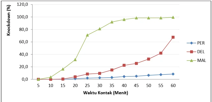 Grafik 2. Data persentase nyamuk pingsan (knockdown) berdasarkan waktu kontak dan bahan aktif insektisida (PER = Permetrin, DEL=Deltametrin, dan MAL=Malathion)  
