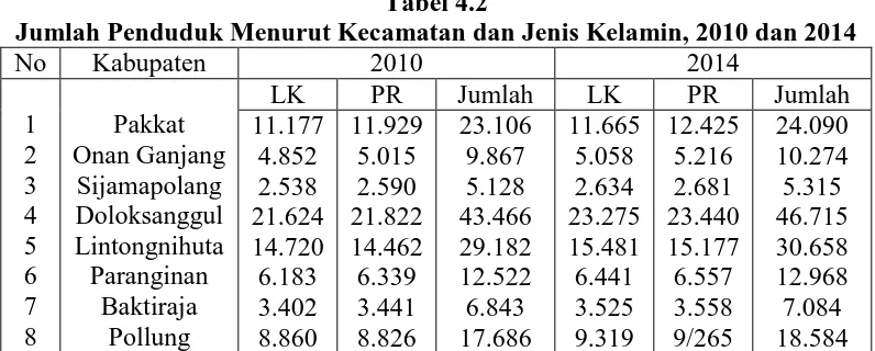 Tabel 4.2  Jumlah Penduduk Menurut Kecamatan dan Jenis Kelamin, 2010 dan 2014  