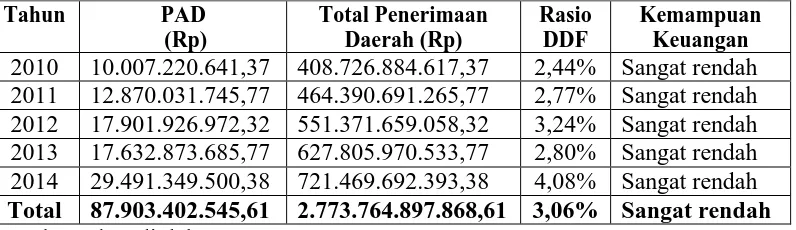 Tabel 4.3 Rasio Derajat Desentralisasi Fiskal Kabupaten Humbang Hasundutan Tahun 