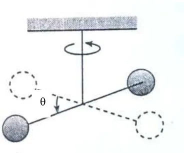 Gambar 2.7 Bandul puntir (Tipler, 1998)