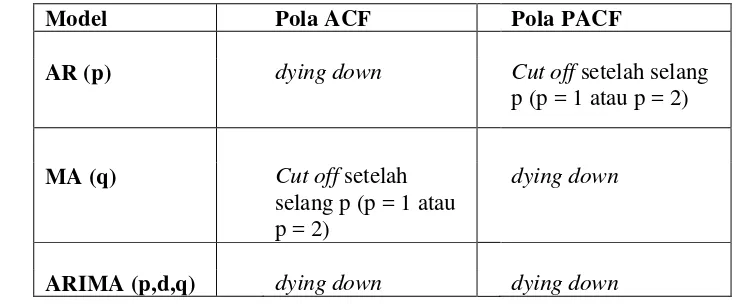 Tabel 4. Beberapa Kemungkinan model berdasarkan Pola ACF dan PACF  
