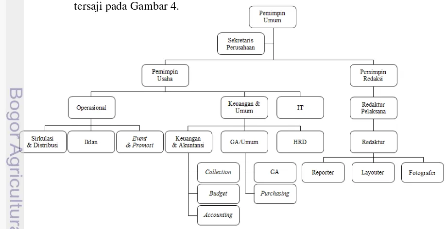 Gambar 4. Struktur organisasi PT. Suwardana Media Cita 