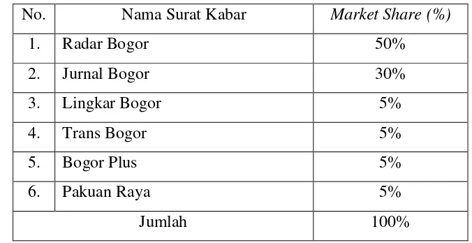 Tabel 6. Market share surat kabar lokal di Bogor 